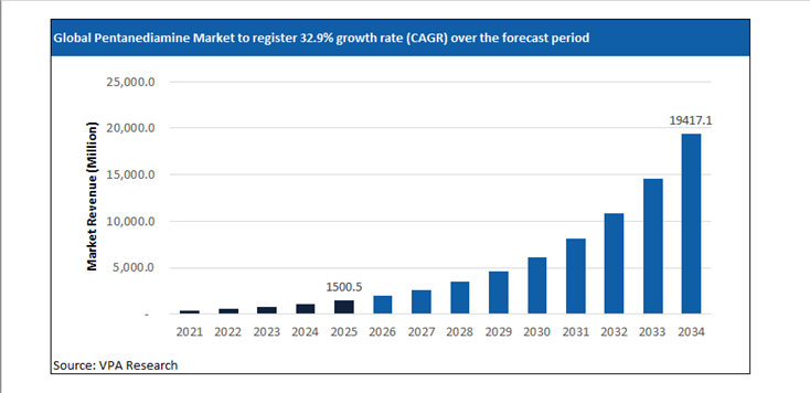 pentanediamine market size forecast 2021 to 2034